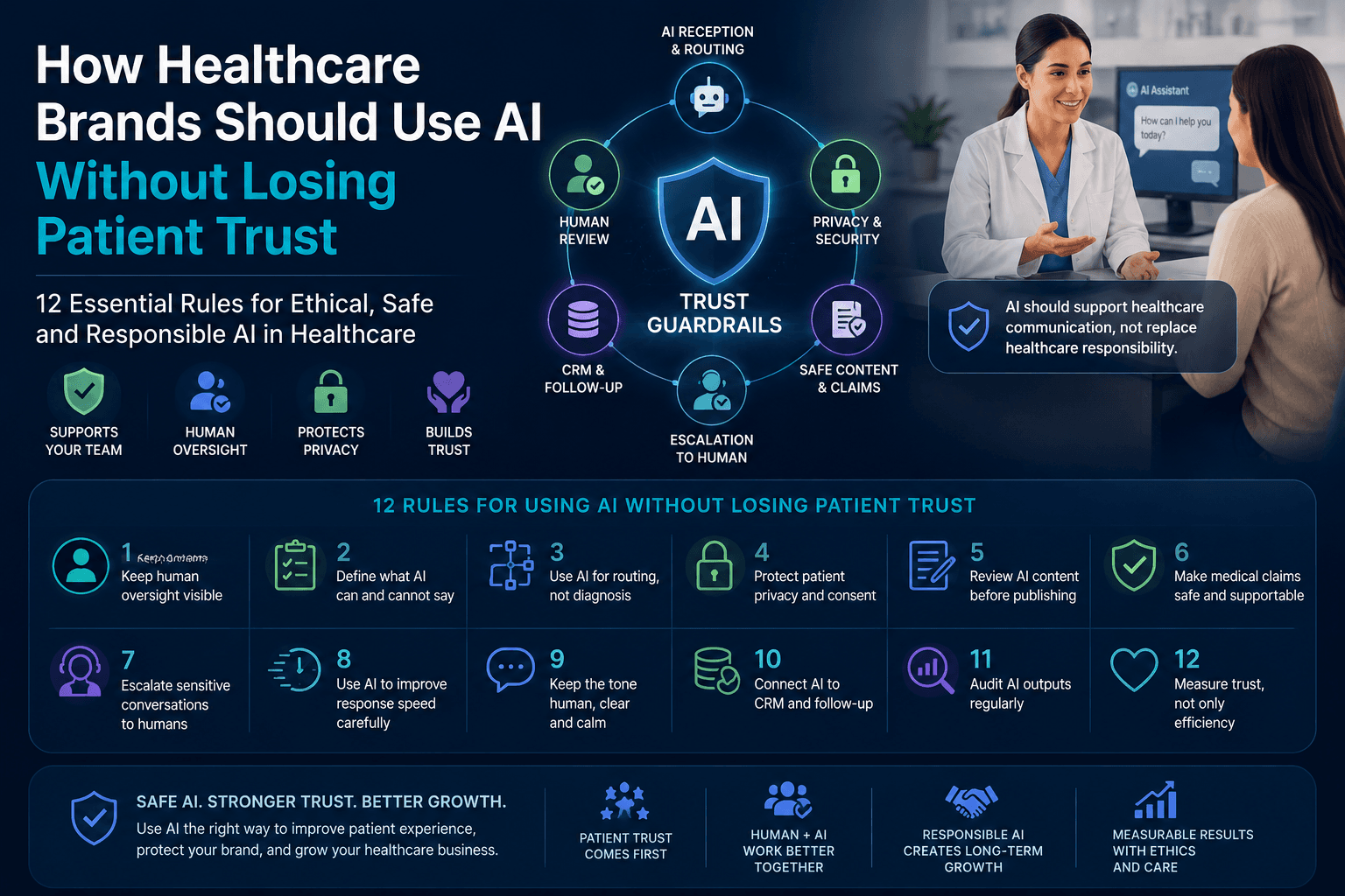 Healthcare AI trust guardrail system showing AI reception, human review, privacy protection, CRM, patient response and safe escalation workflows