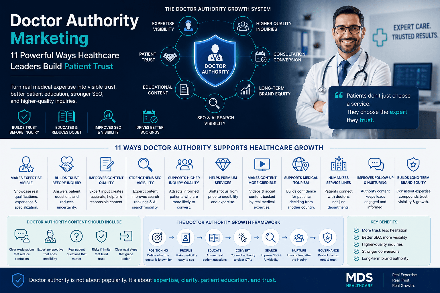 Healthcare growth accountability dashboard showing visibility, inquiries, bookings, CRM, follow-up, outcome integrity and responsible performance reporting
