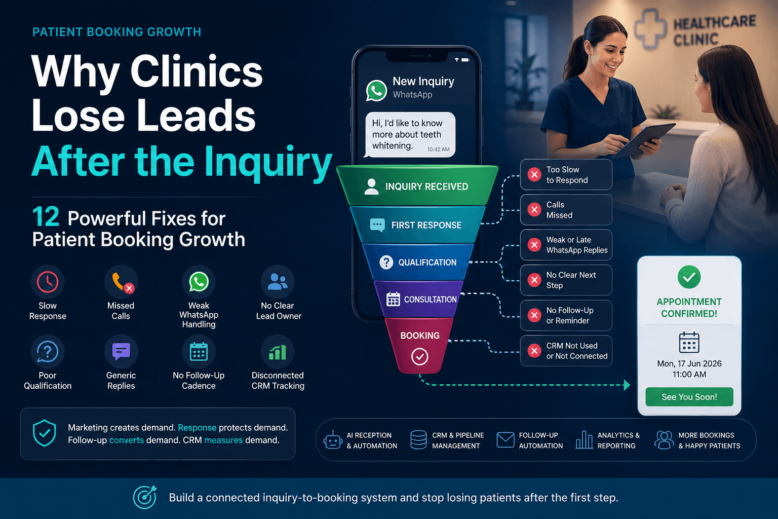 Clinic inquiry to booking system showing patient leads moving through WhatsApp, calls, CRM, follow-up and appointment booking
