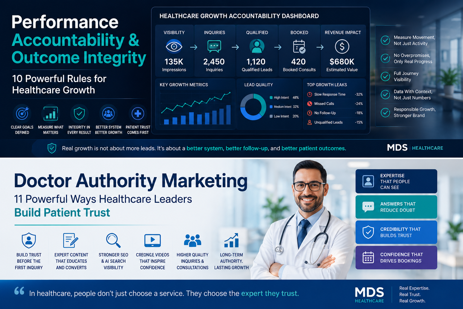 Doctor authority marketing system showing medical expertise, patient trust, SEO visibility, educational content, video, profile pages and consultation growth