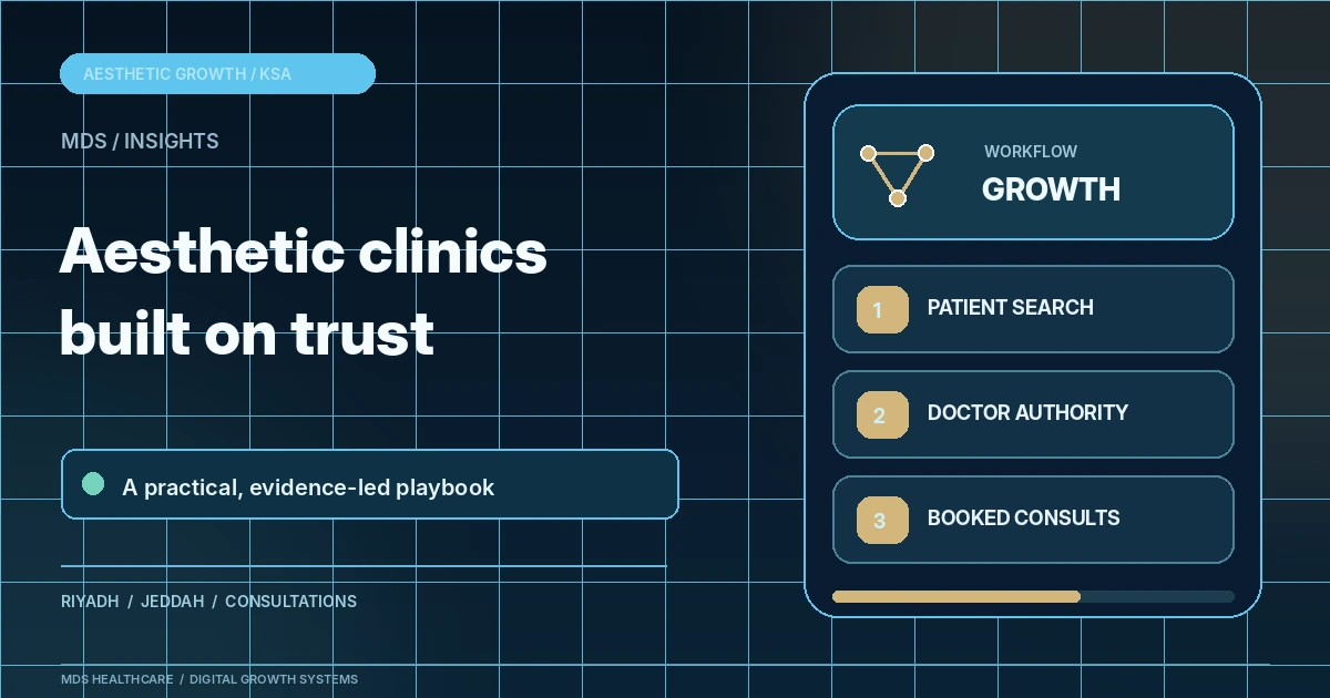 Aesthetic Clinic Marketing Saudi Arabia growth system connecting SEO, Google Maps, social media, paid ads, doctor authority, claims-safe content, WhatsApp, CRM and premium patient acquisition