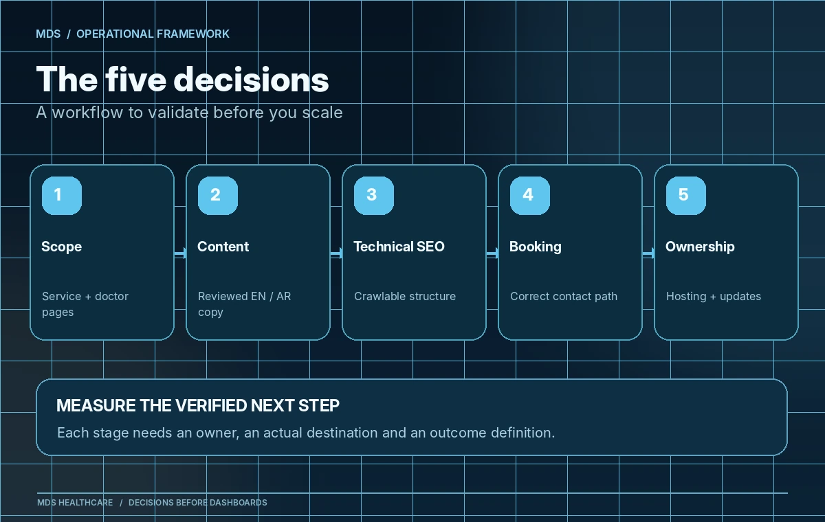 Five-part medical clinic website cost framework: strategy and UX, service content, technical SEO, booking integration, and ownership or maintenance